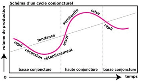 Cycle économique (Crédits : Simone Wapler, tous droits réservés)